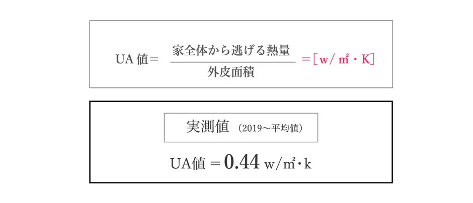 UA 値の計算式