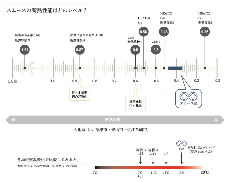 スムースの断熱性能レベル