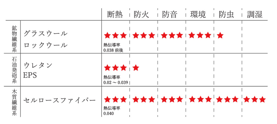 高い断熱性能