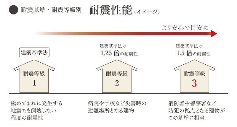 耐震性能