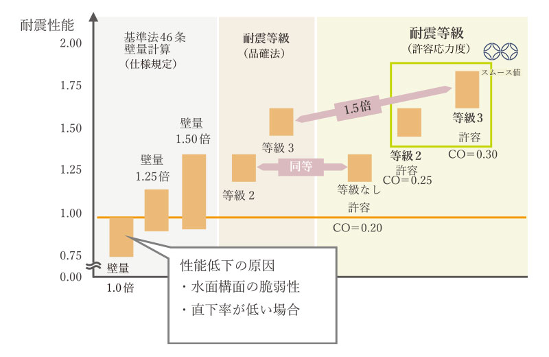 耐震等級3