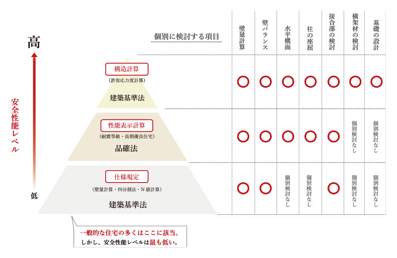 構造安全のピラミッド