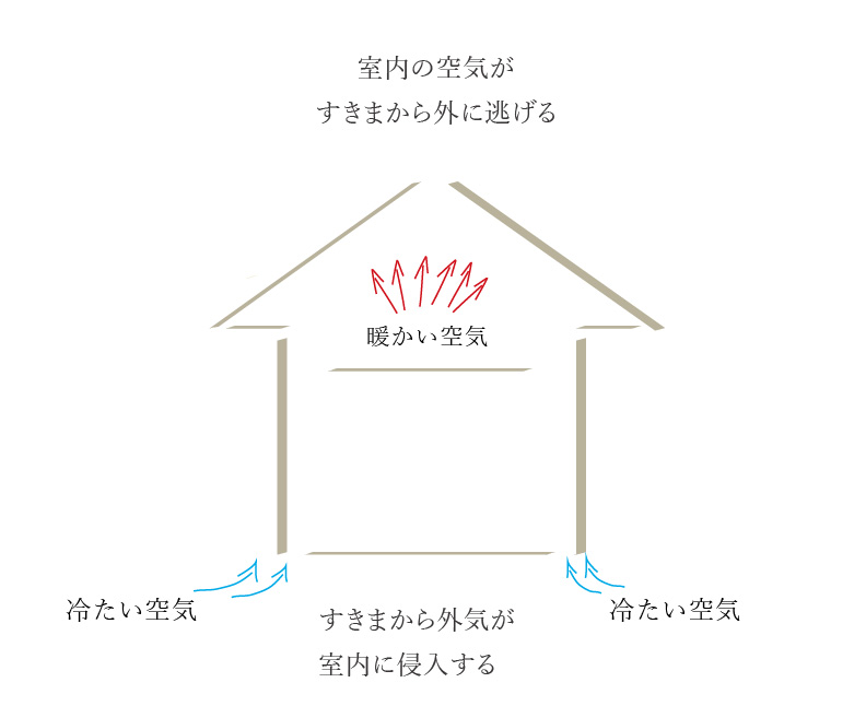 断熱性能とセットで欠かせないのが「気密性」
