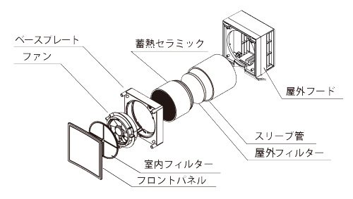 熱交換式パイプファン