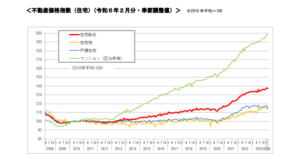 不動産価格指数（住宅）（令和６年２月分・季節調整値）